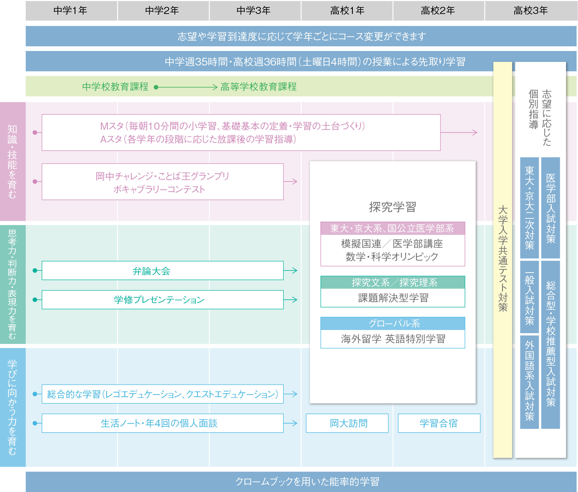 6年間一貫カリキュラム 図解